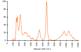 Raman Spectrum of Barroisite (135)